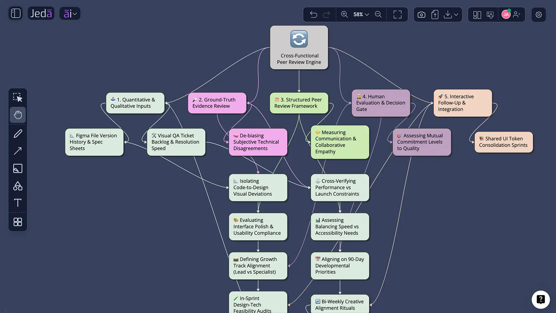 Evidence review and action decision diagram