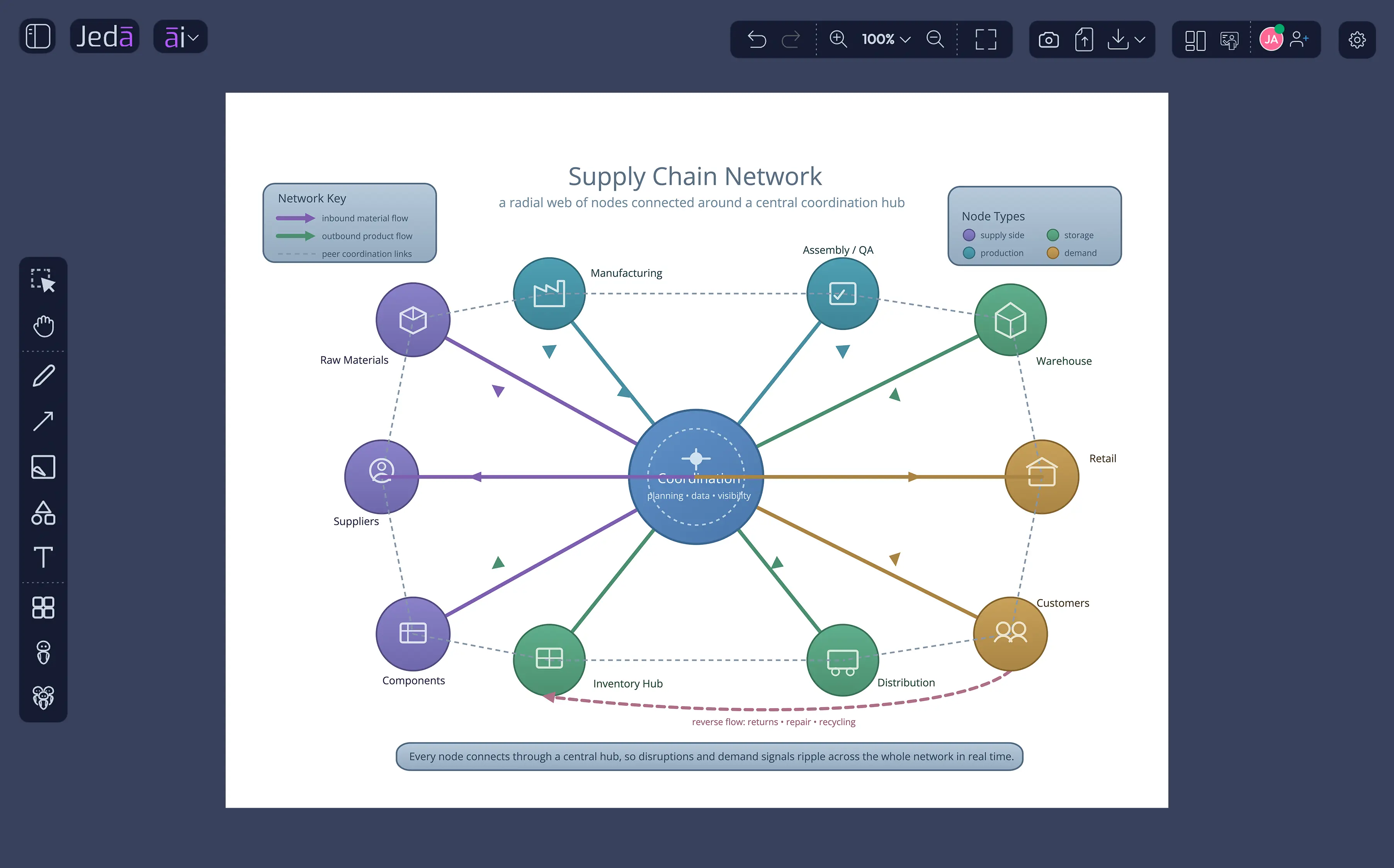 Supply chain