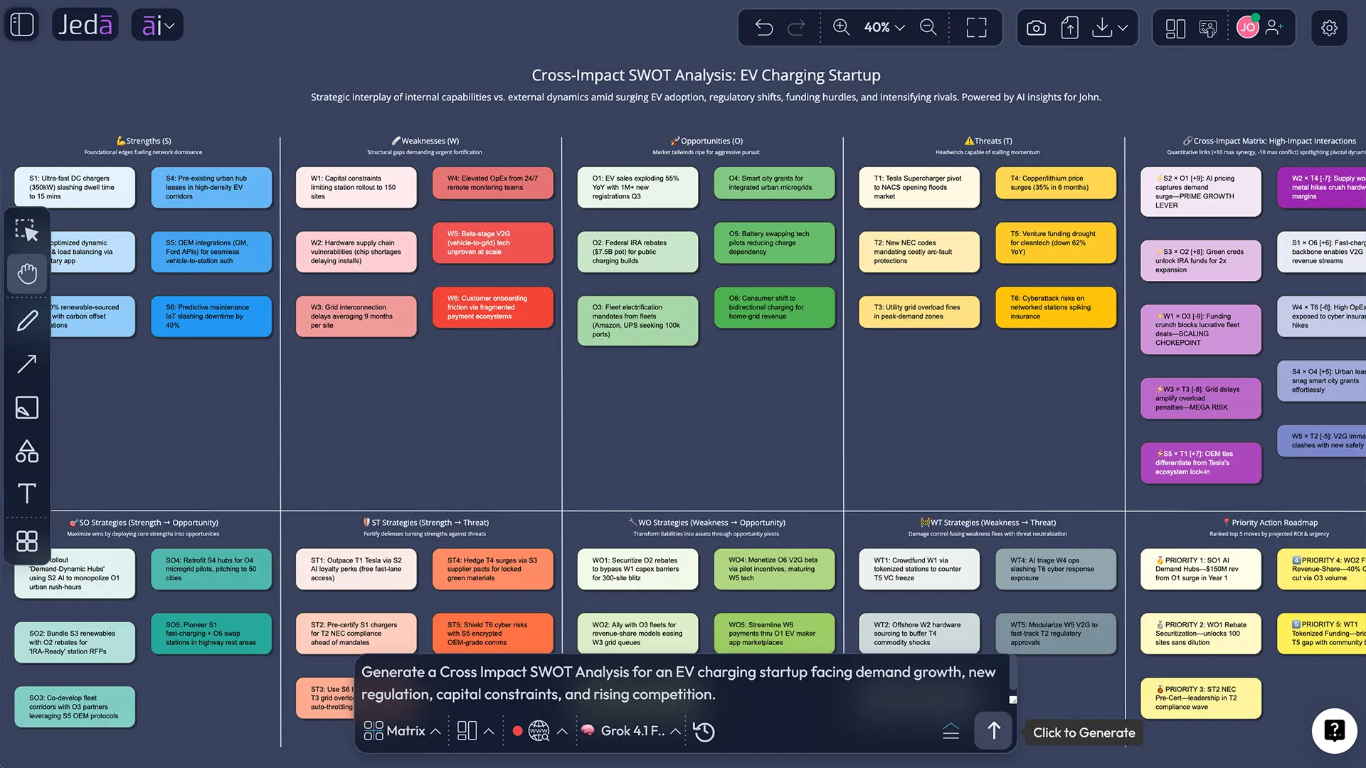 Cross Impact SWOT Analysis with AI example board