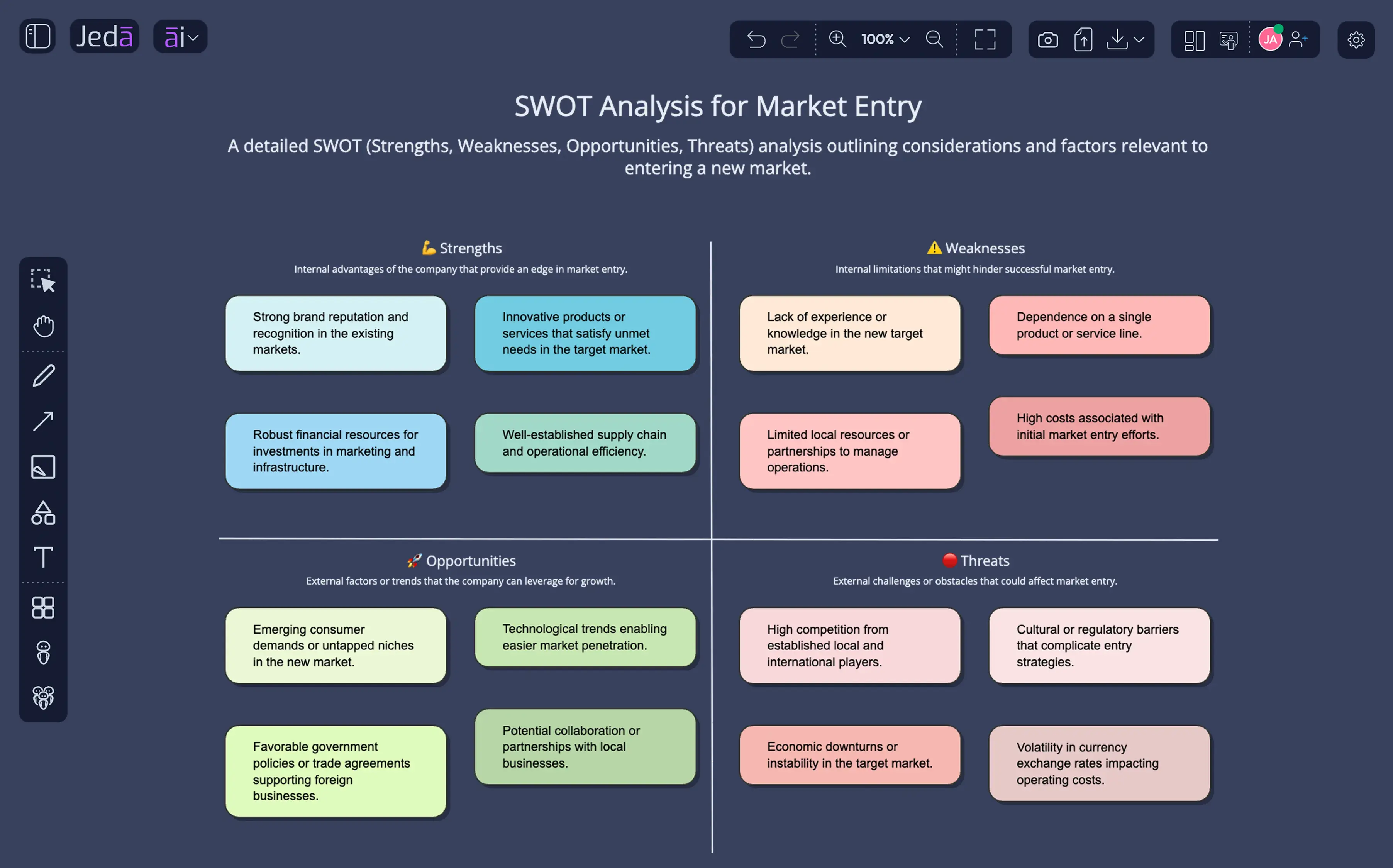 SWOT analysis