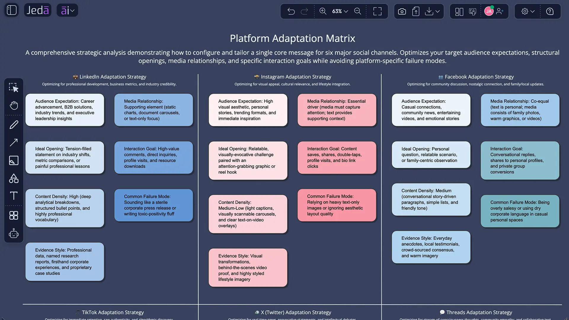 How Should the Draft Change by Platform
