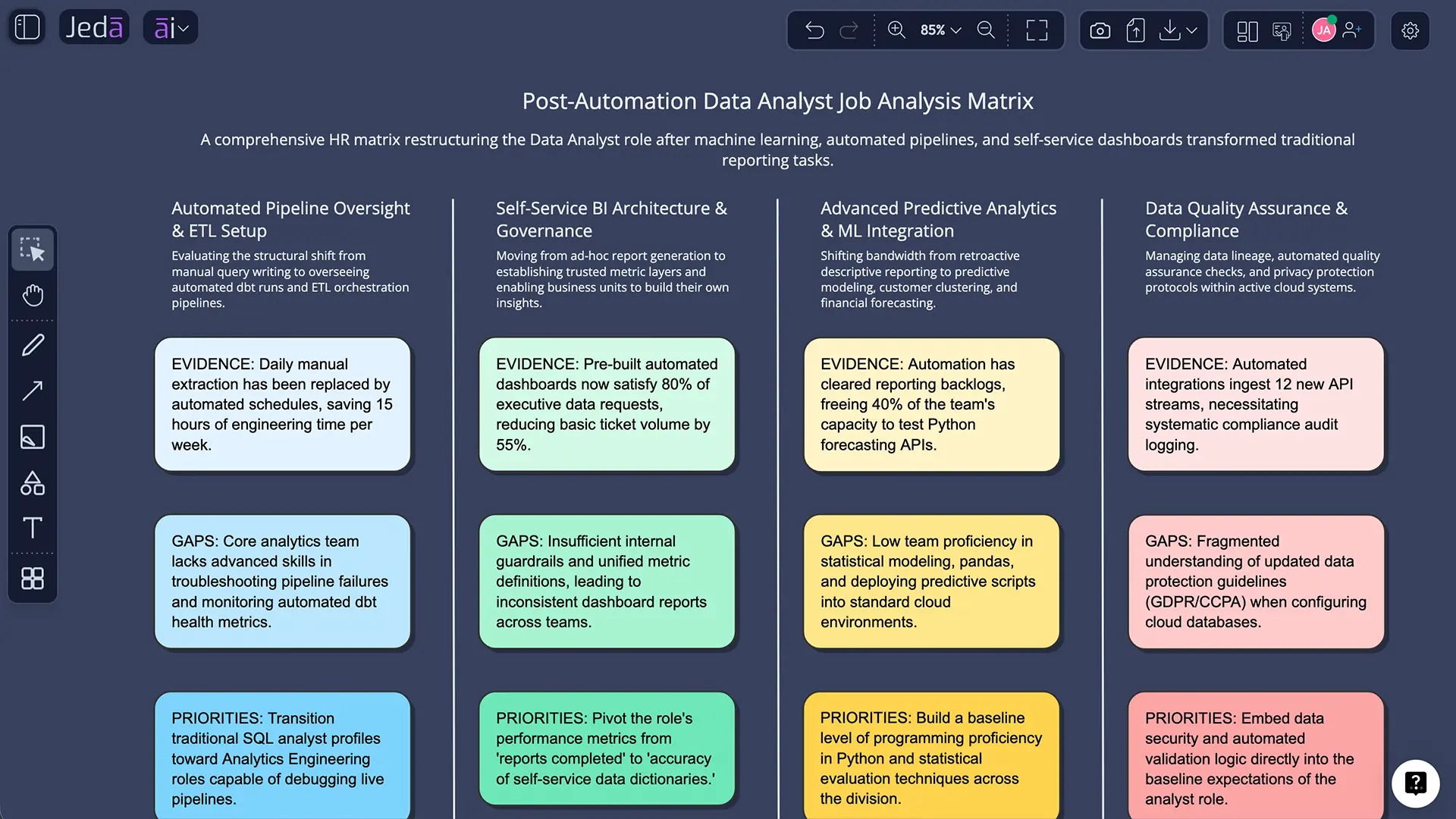 Job Analysis with AI example matrix in Jeda.ai