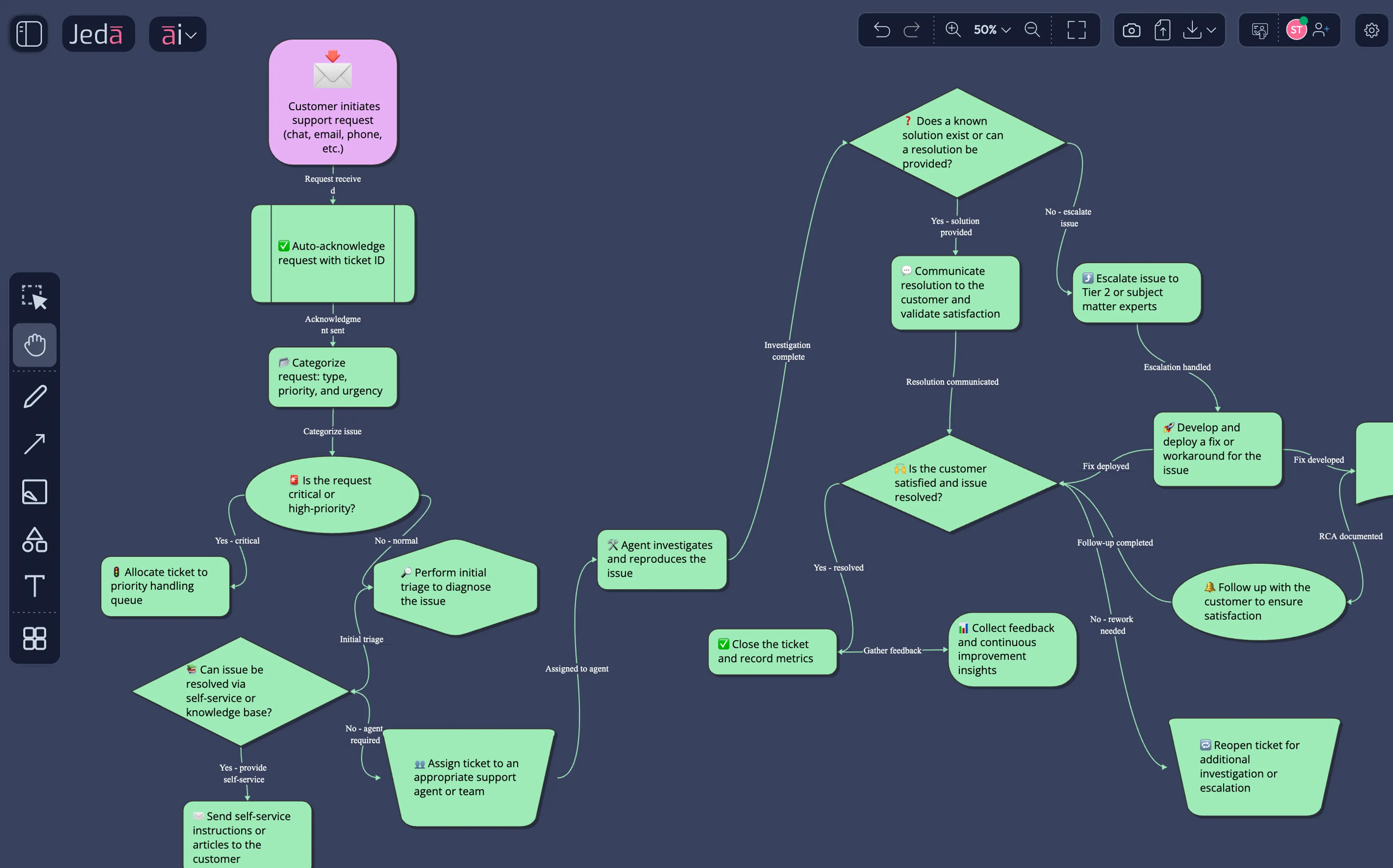 Support Process