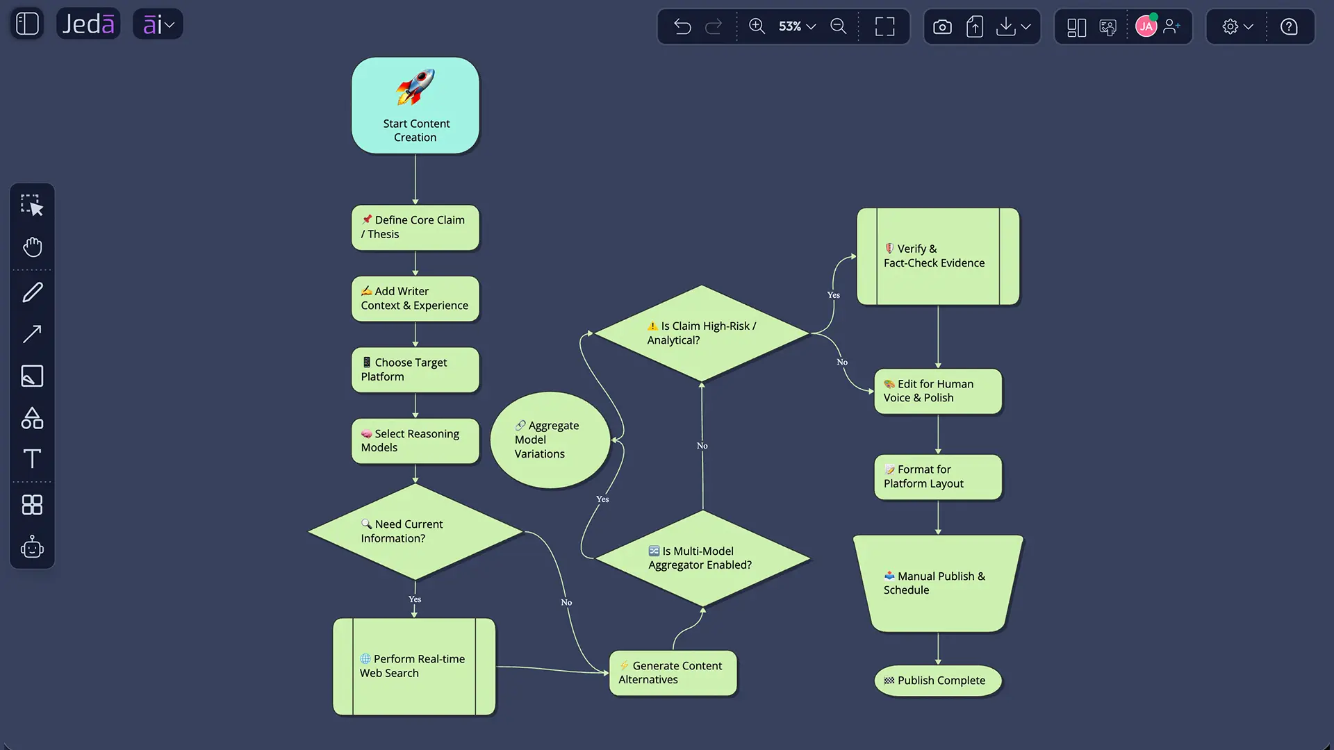 A Better Human-in-the-Loop Content Workflow