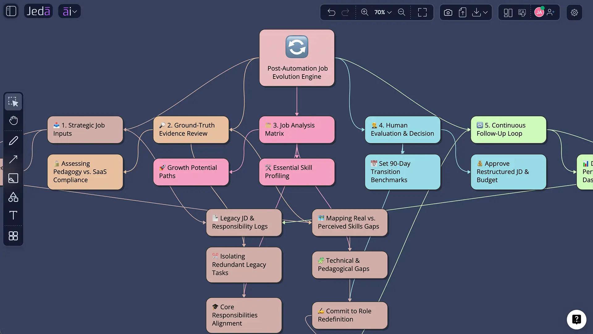 Evidence review and action decision diagram