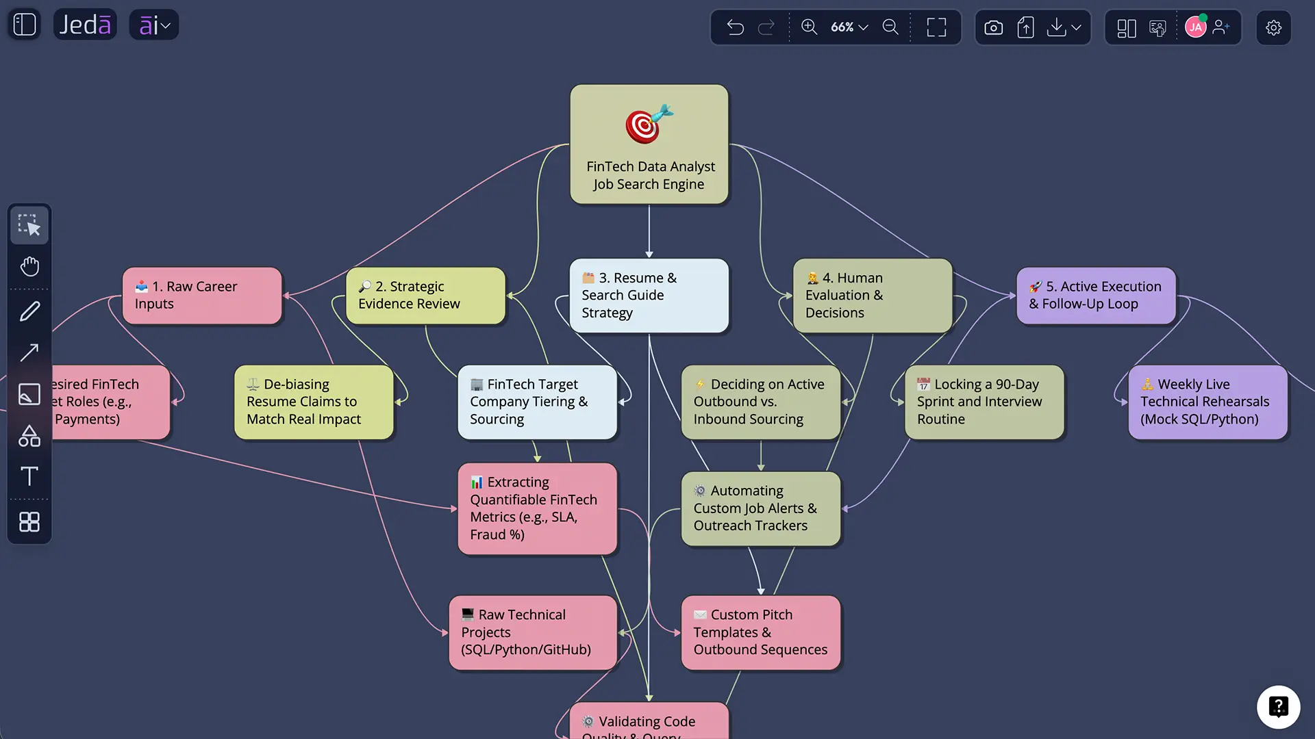 Evidence review and action decision diagram