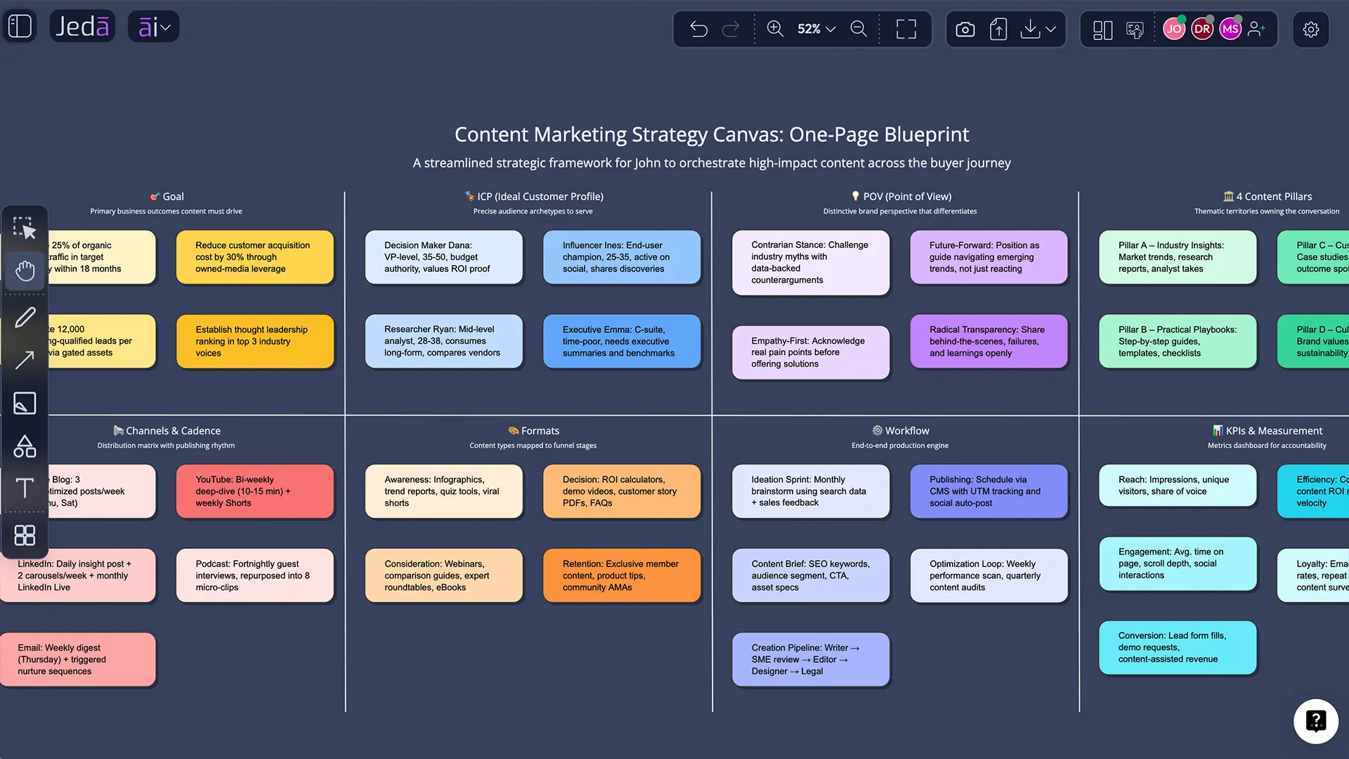 Generate Content Marketing Strategy with AI in Jeda.ai as a one-page matrix strategy canvas