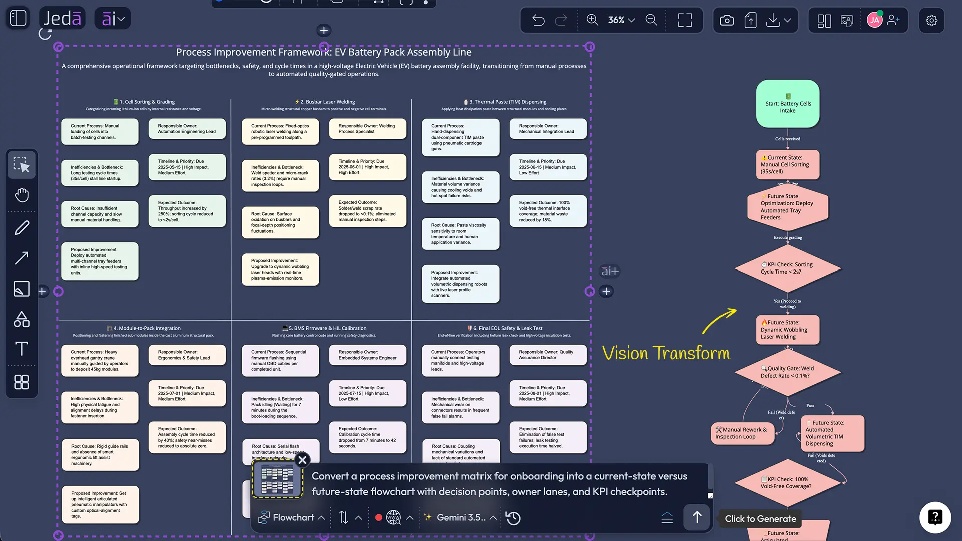 Process improvement framework example flowchart