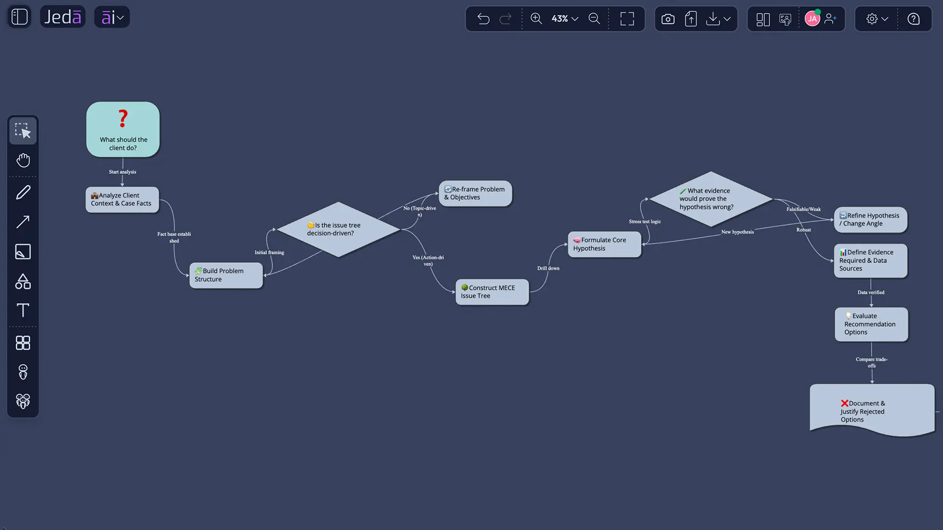 Framework canvas linking evidence, options, risks, and recommendation