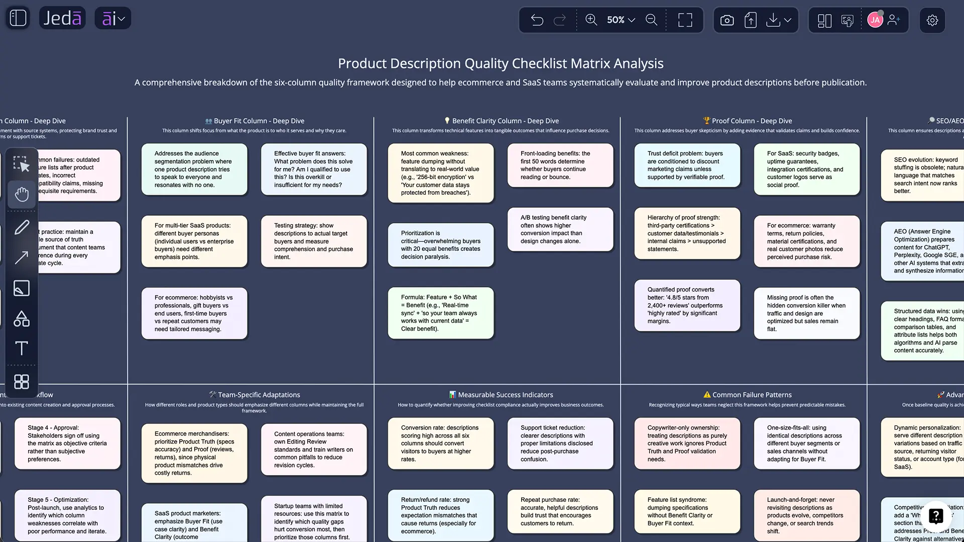 Product Description with AI checklist matrix