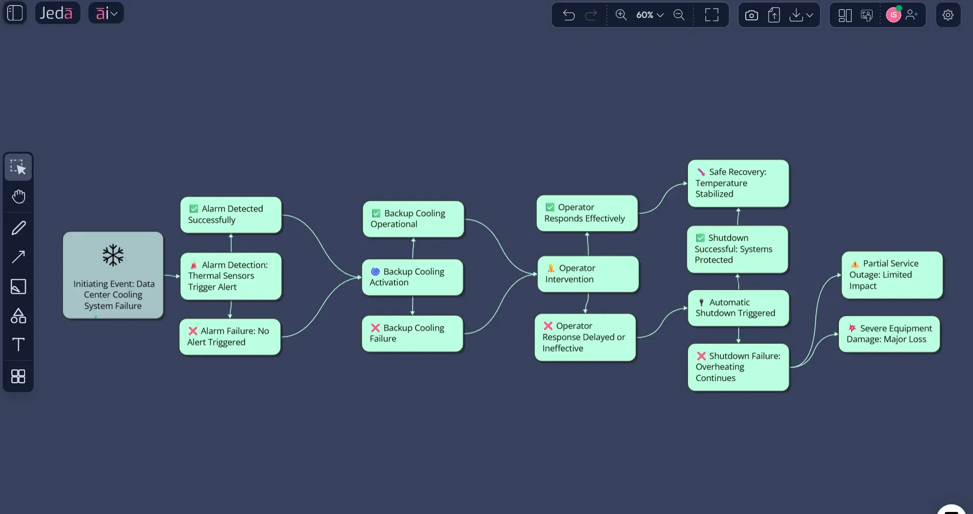 Event Tree Analysis with AI outage example