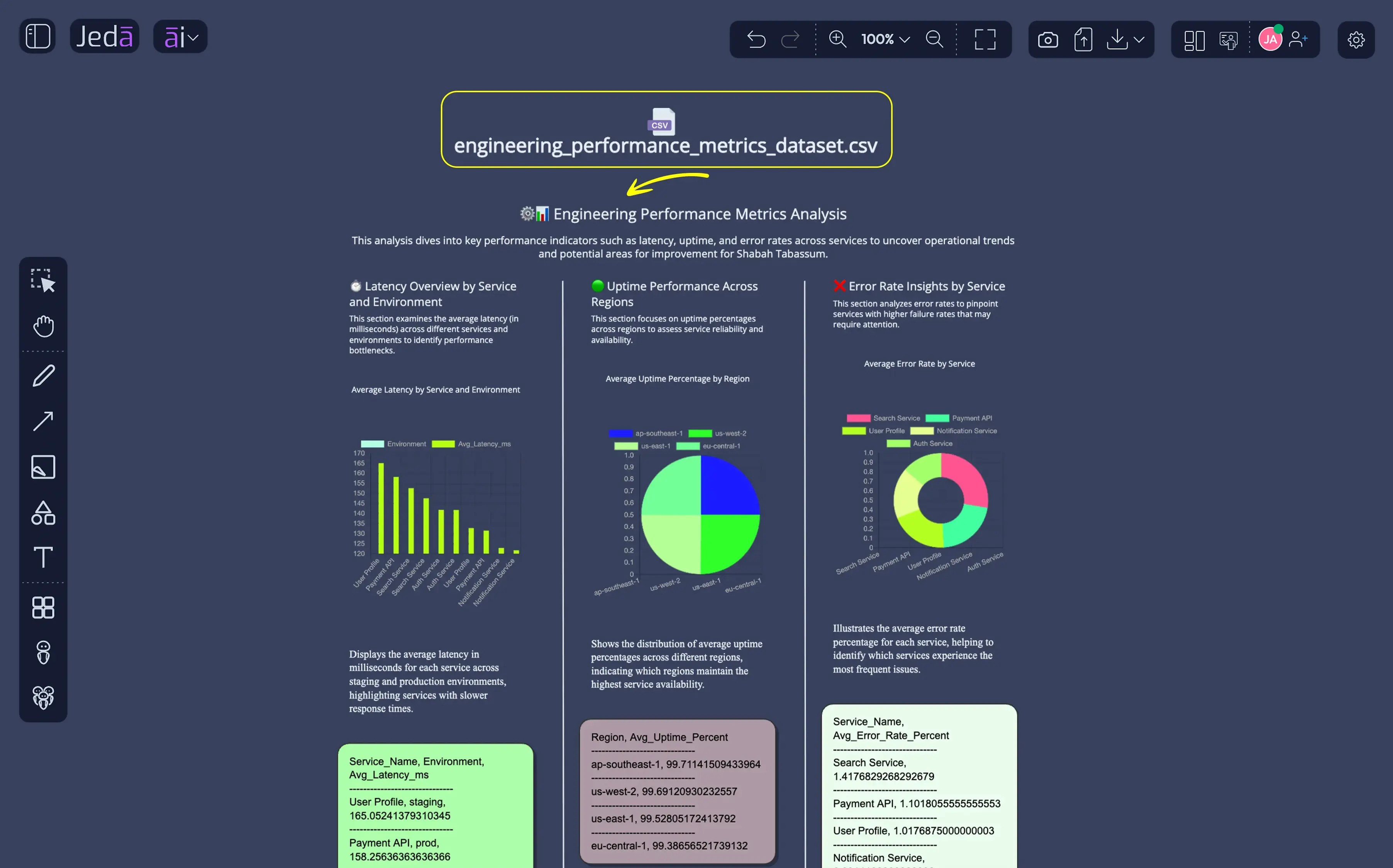 Insights from engineering performance