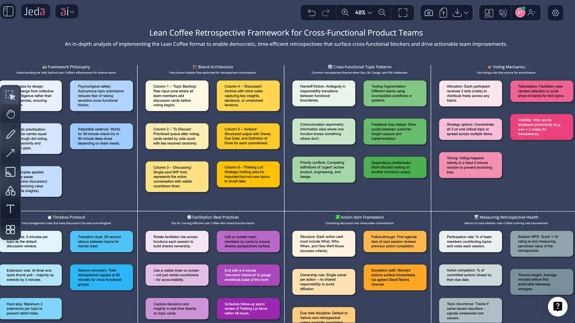Lean Coffee retrospective template board in Jeda.ai
