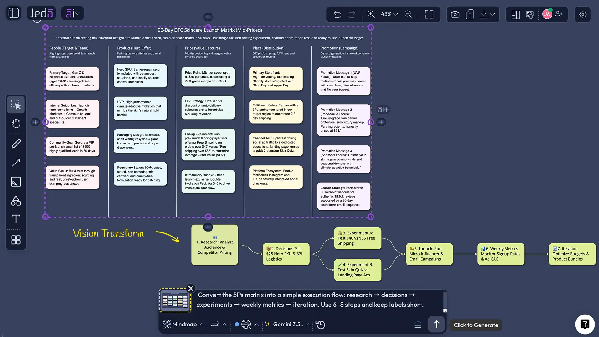 Best practices for running the 5Ps as a team