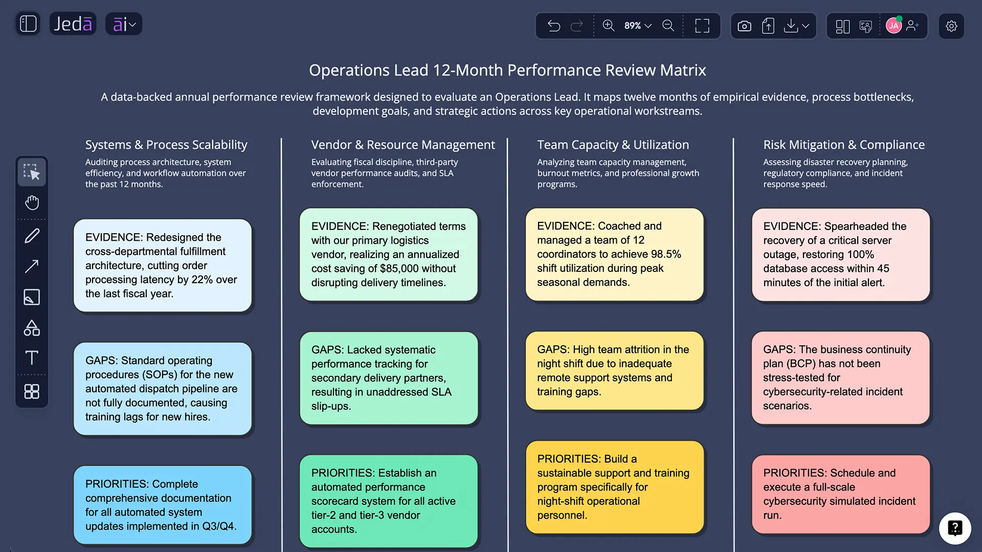 Performance Review with AI example matrix in Jeda.ai