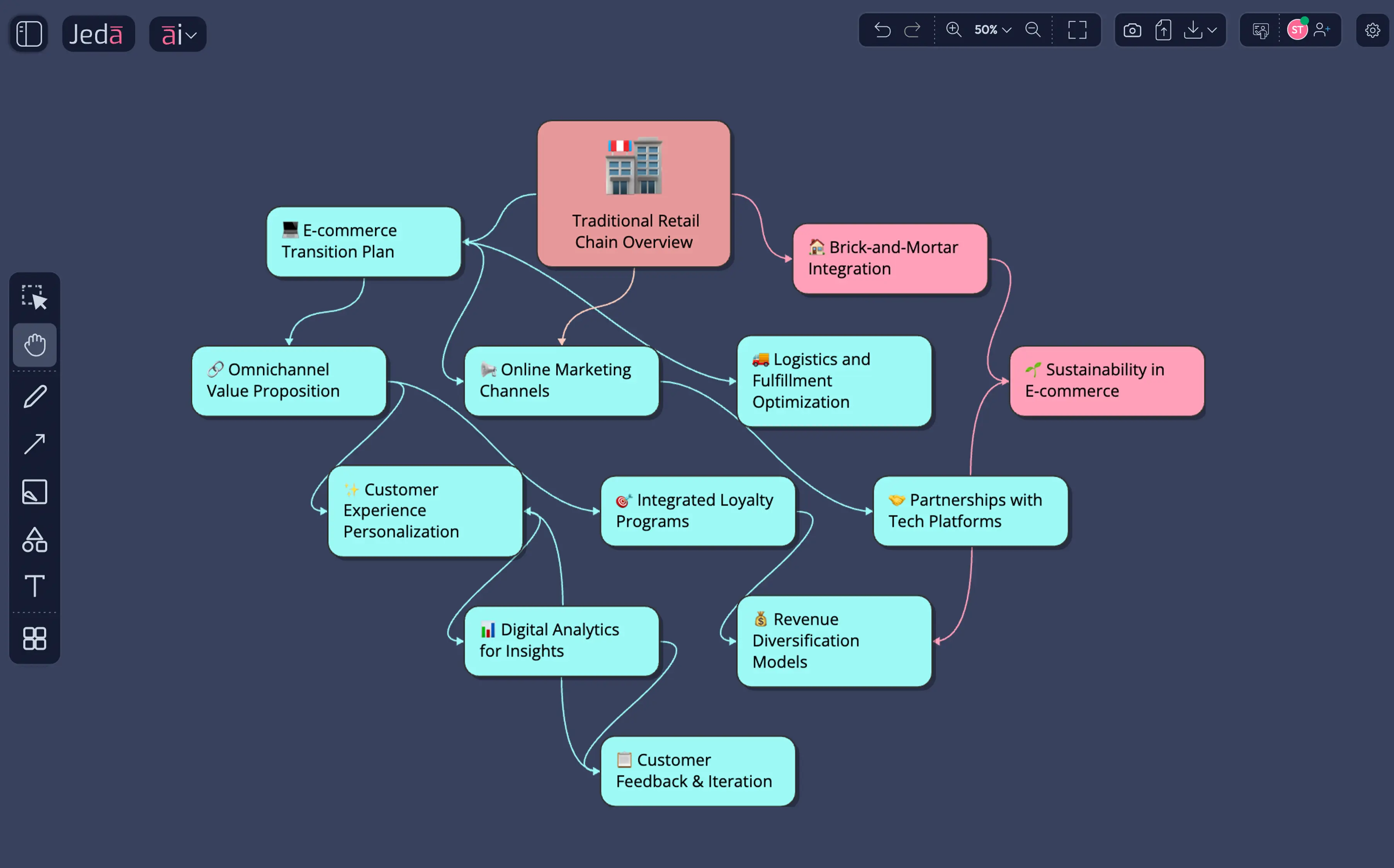 Business-model mind map built from a one-line case prompt, a starting point for class discussion.